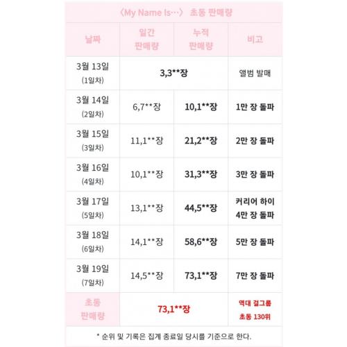 세이마이네임 초동 최종 결과